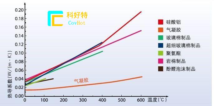 玻璃纖維棉，巖棉，硅酸鋁氈